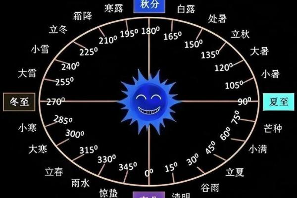 盘点天文现象与节气交织的独特节日