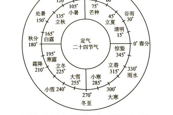 中国最早节日中的天文观测与节气规律