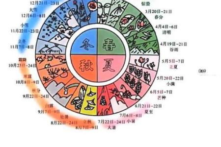 中国最早节日中的天文观测与节气规律