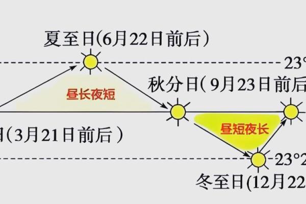 节日与自然变化:如何通过天文角度理解季节更替 节日与自然变化:如何通过天文角度理解季节更替