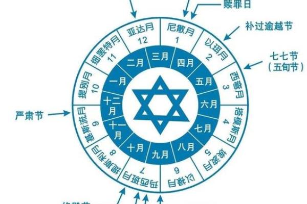 节日起源于天文观测与太阳历法的结合