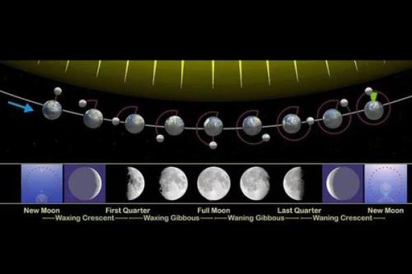 天文角度解读:月亮的变迁与农耕关系 天文角度解读:月亮的变迁与农耕关系